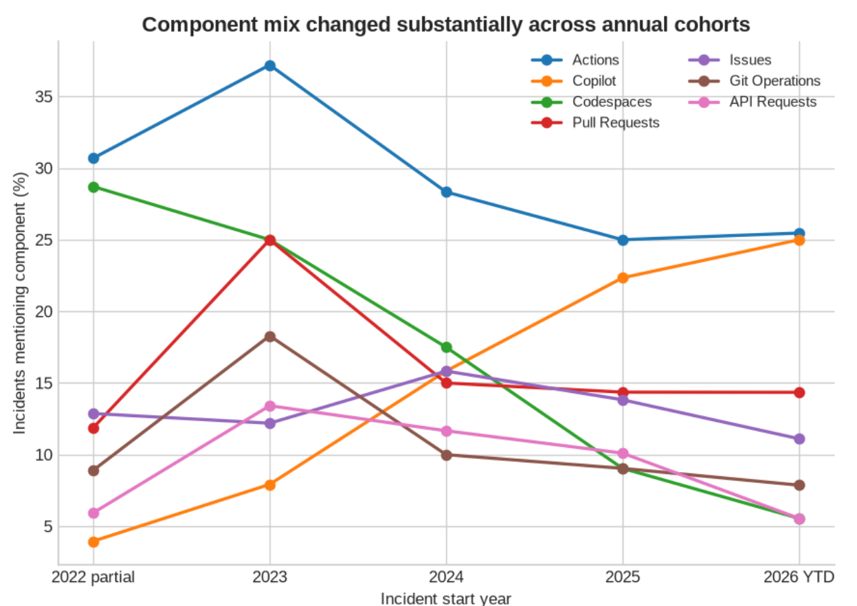 Share of incidents attributed to each GitHub service by year, with Copilot rising, Codespaces falling, and Actions remaining common