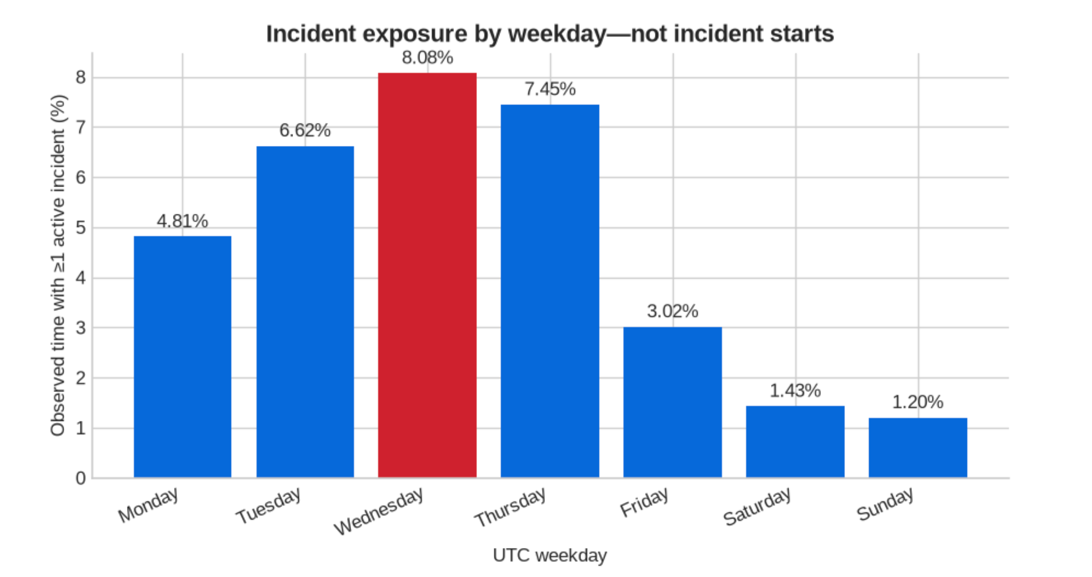Incident-active share of observed time by UTC weekday, highest on Wednesday at 8.08% and lowest on Sunday at 1.20%