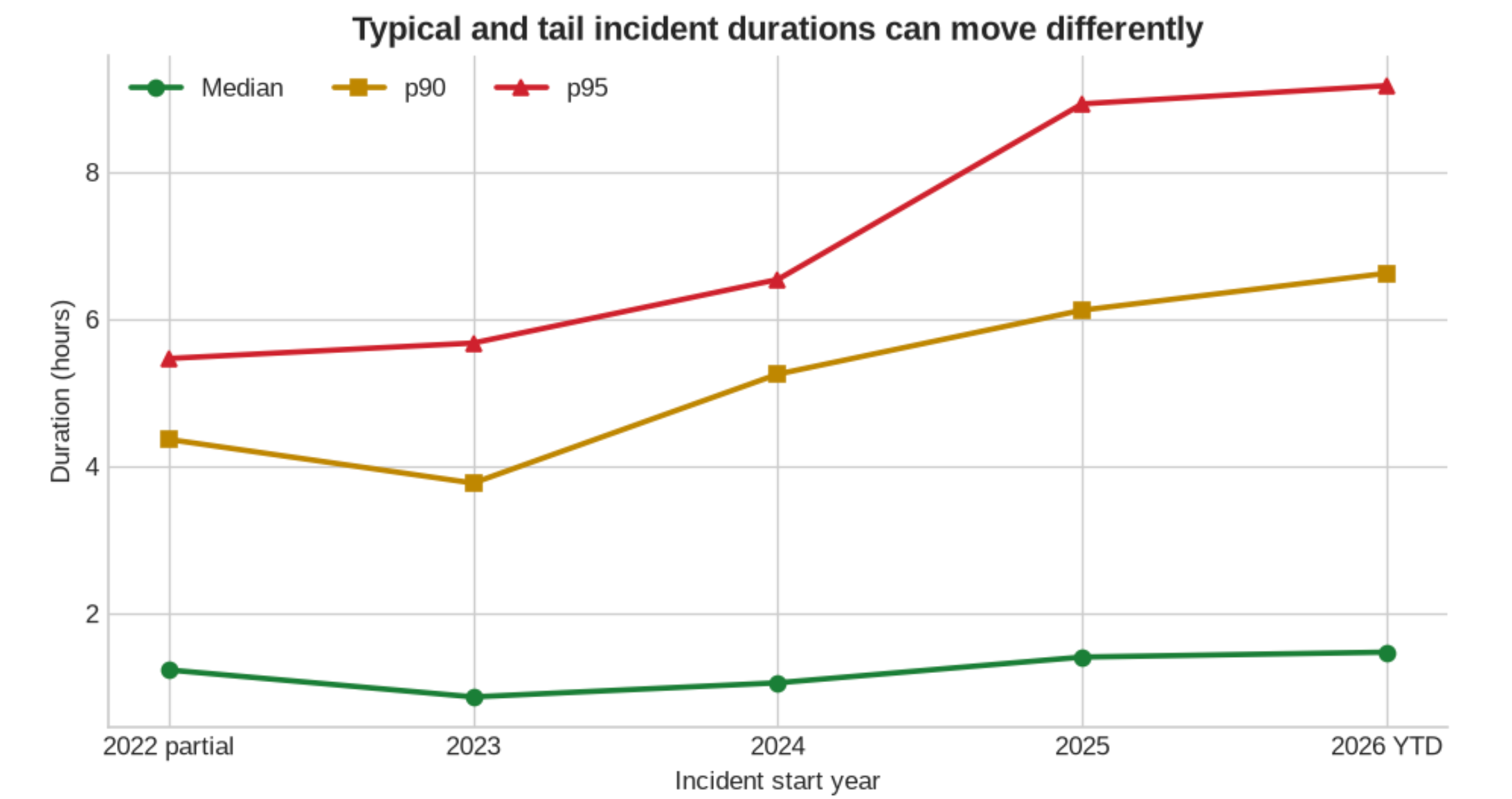 Annual median, 90th percentile, and 95th percentile incident duration, showing a larger increase among long incidents than typical incidents