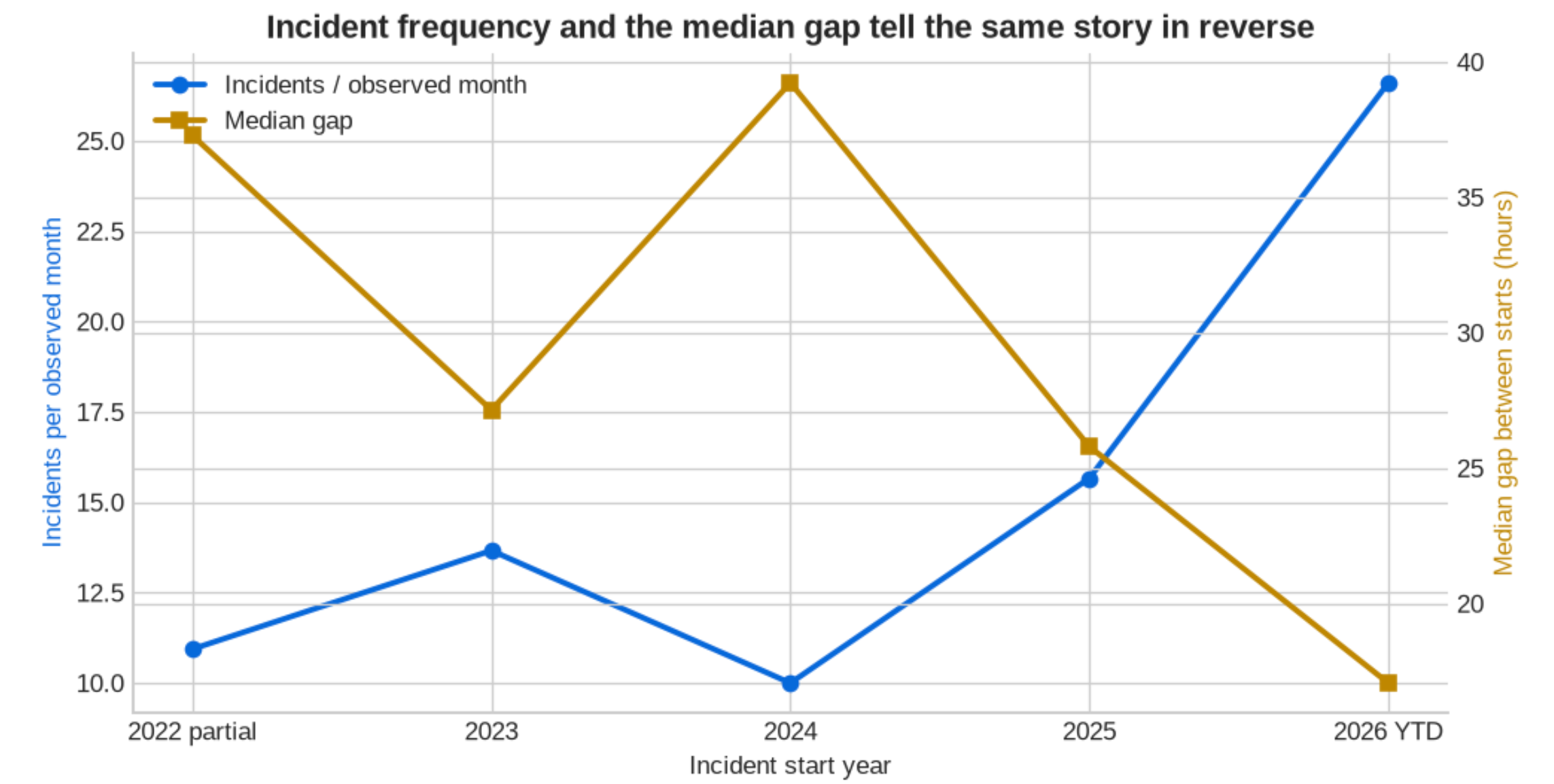 Reported incidents per observed month rise from 10.9 to 26.6, while the median gap between starts falls from 37.3 to 17.1 hours
