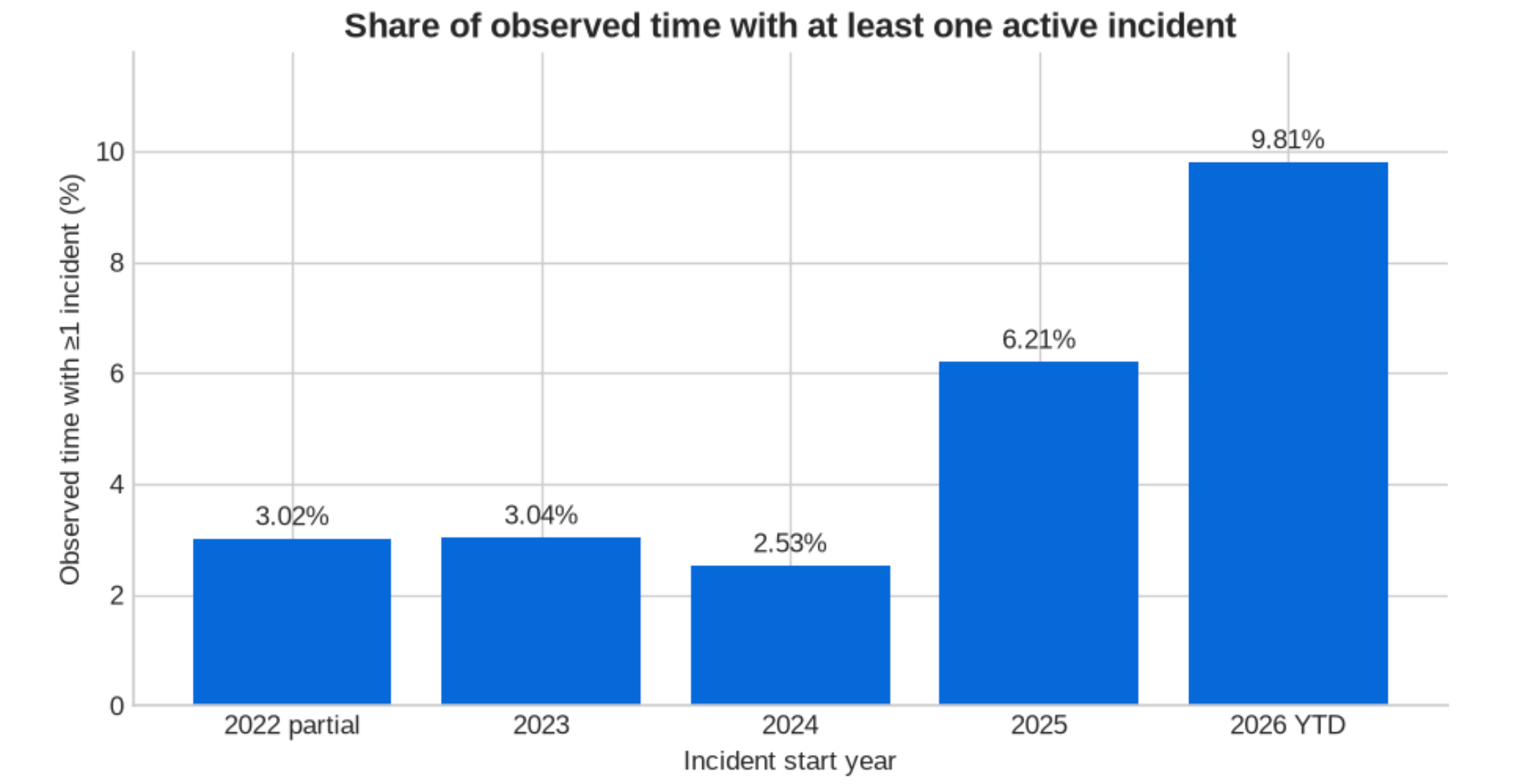 Share of observed time with an active incident: 3.02% in 2022, 3.04% in 2023, 2.53% in 2024, 6.21% in 2025, and 9.81% in 2026 so far
