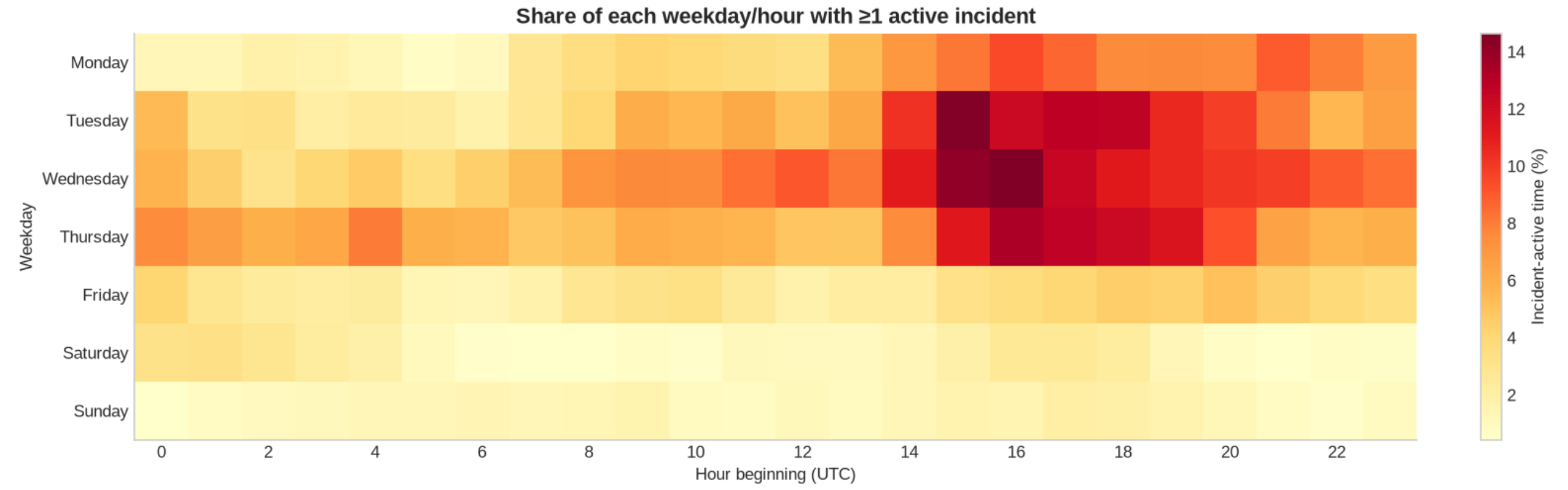 Heatmap of incident-active time by UTC weekday and hour, with the highest exposure around Tuesday through Thursday afternoons