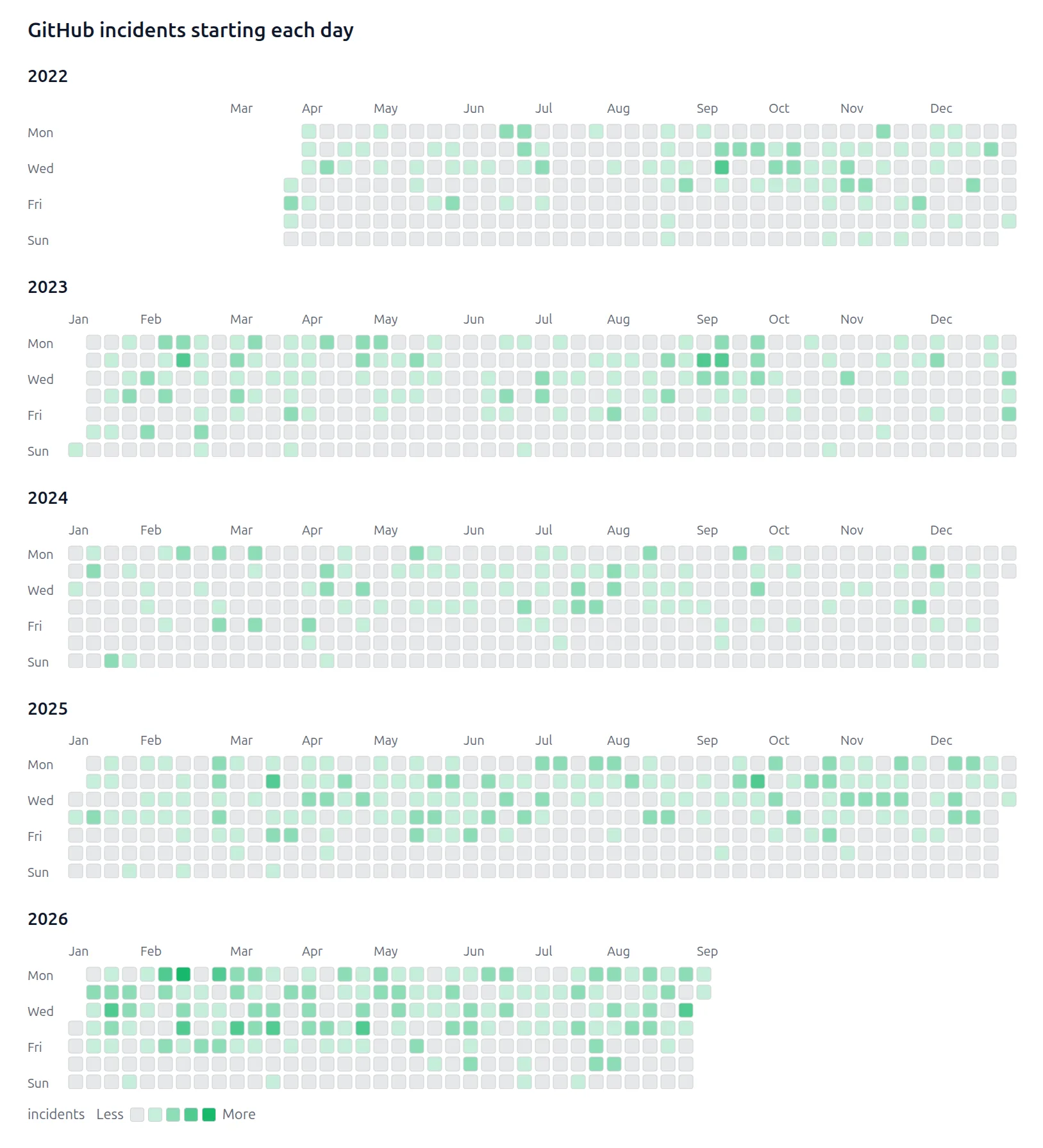 GitHub incident history from 2022 to 2026 in an activity calendar