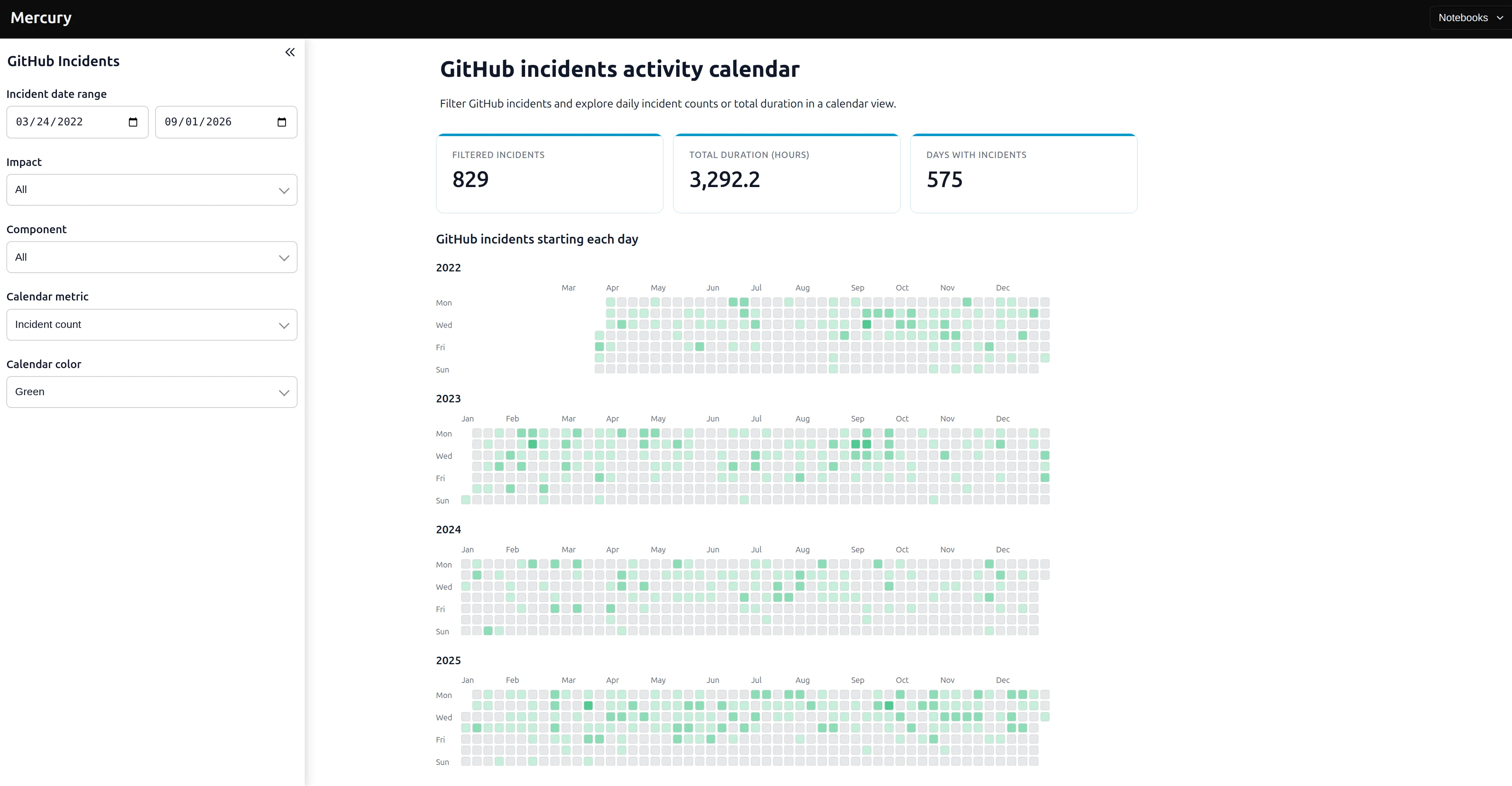 Interactive GitHub incident history dashboard built from a Jupyter Notebook