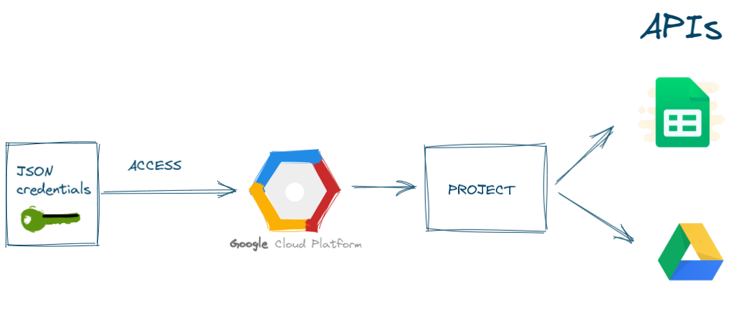 Authenticate Google Sheets with JSON credentials