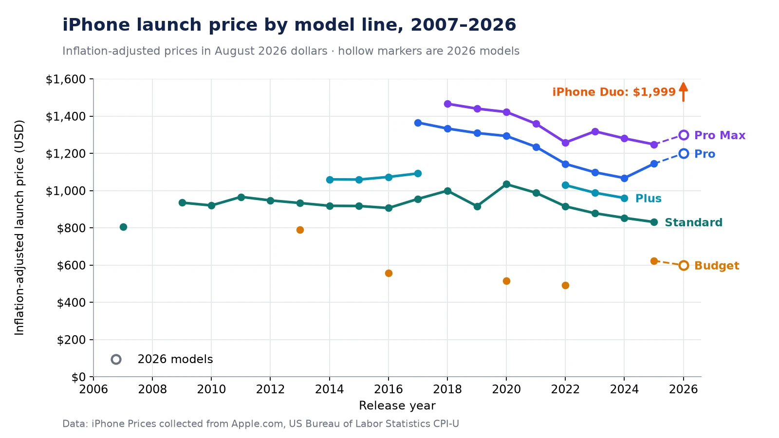 iPhone launch price by model line, adjusted for inflation
