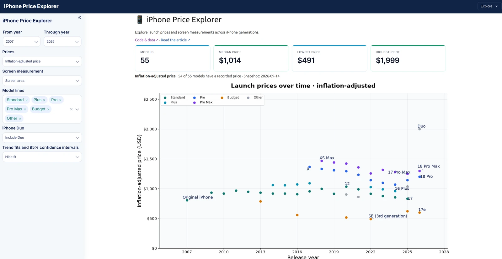 iPhone Price Explorer built with Mercury, showing inflation-adjusted launch prices, model-line filters, and summary cards with trend fits hidden