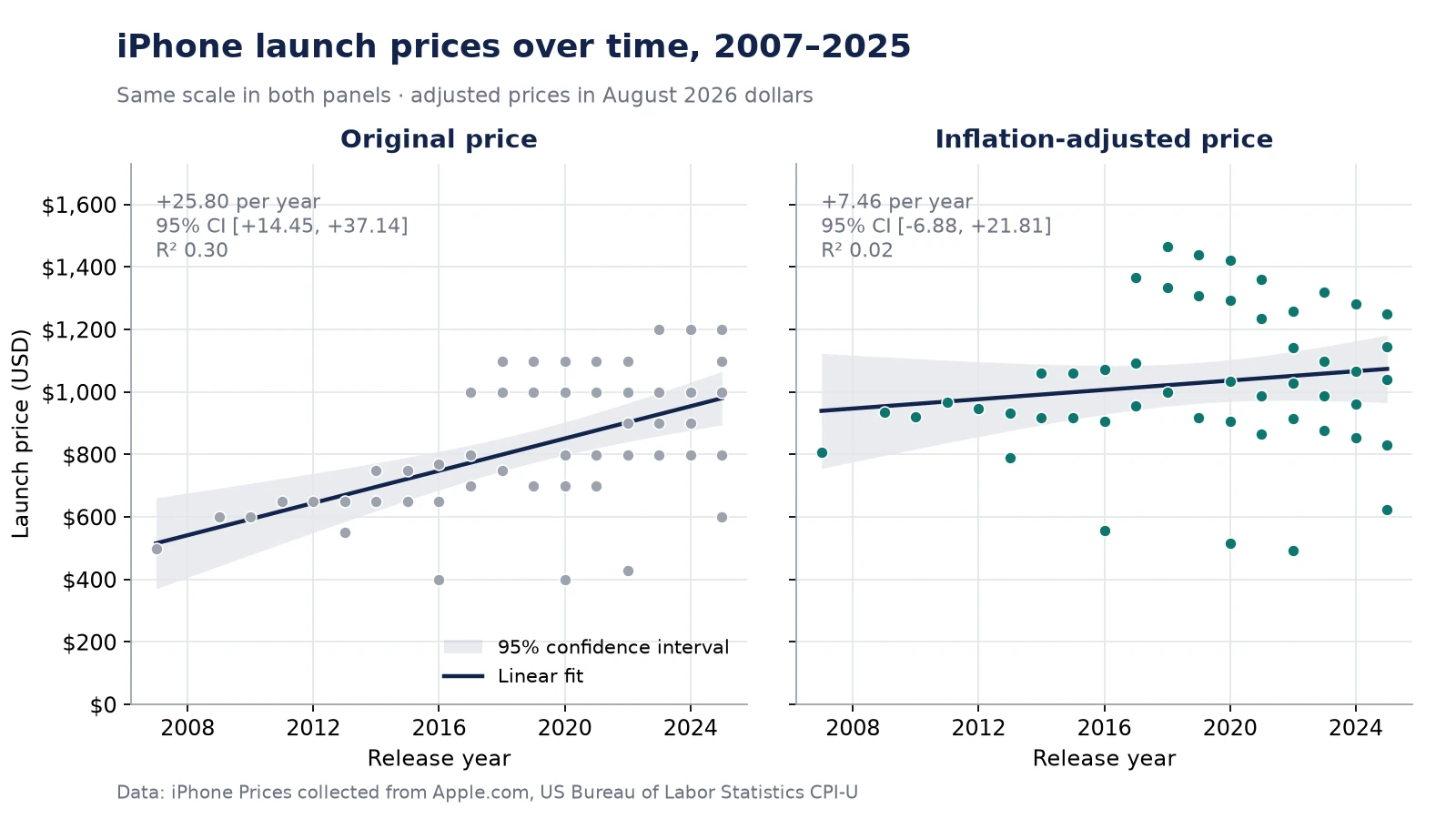 iPhone launch prices over time, original and inflation-adjusted, with fitted trend lines