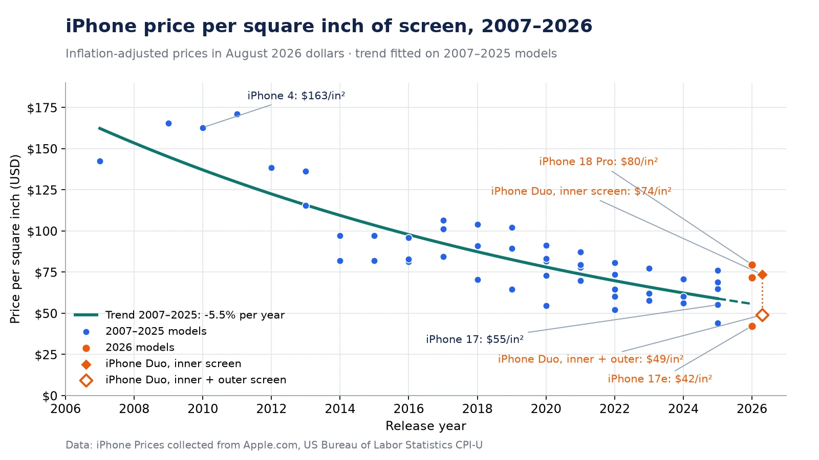 iPhone price per square inch of screen, adjusted for inflation