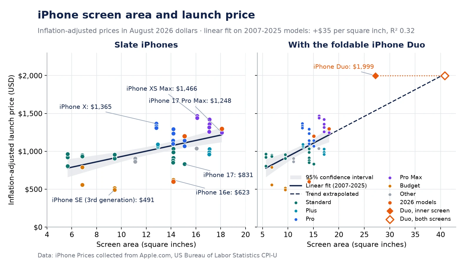 iPhone screen area and launch price, shown without and with the foldable iPhone Duo