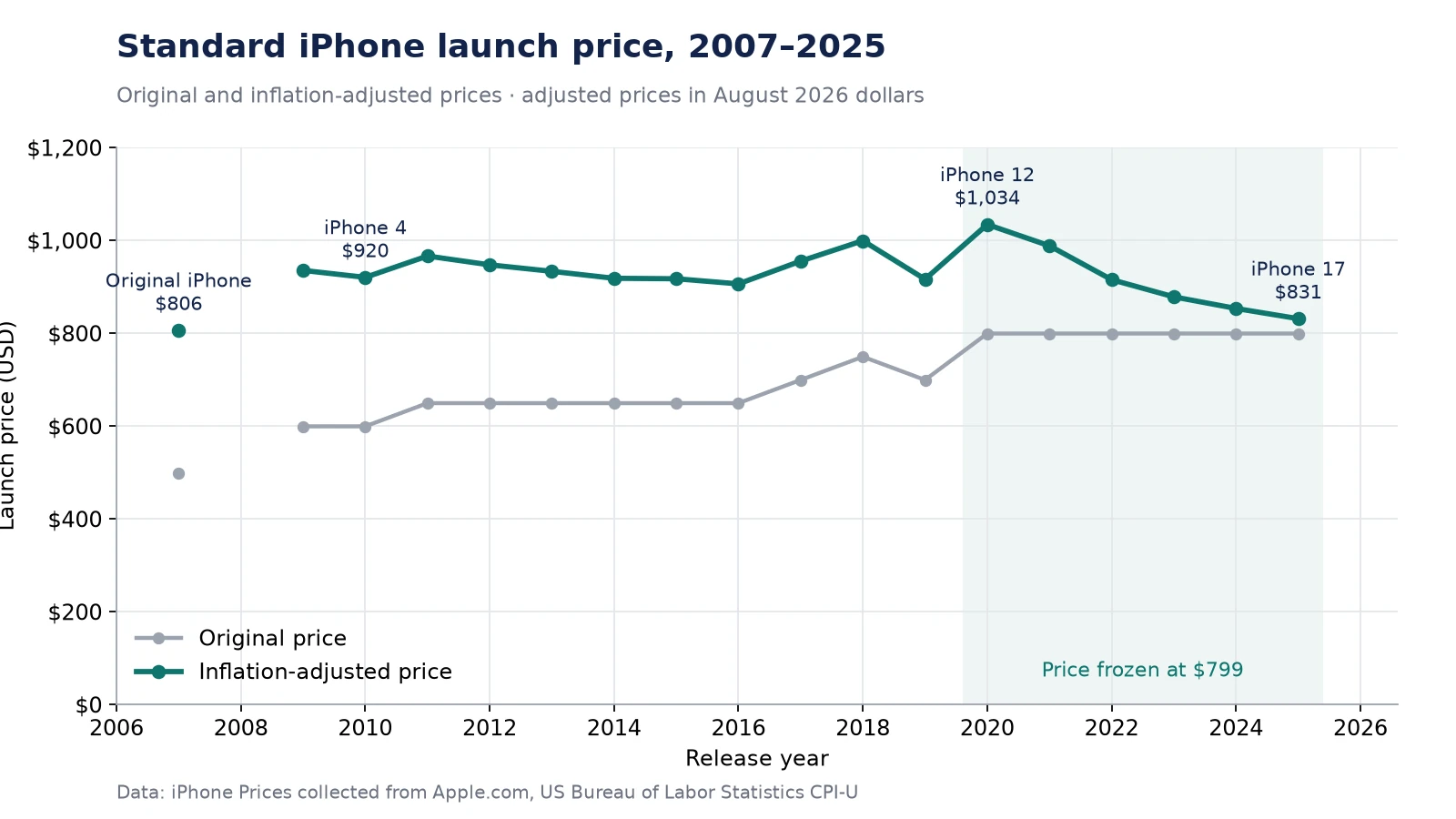 Standard iPhone launch price, original and adjusted for inflation