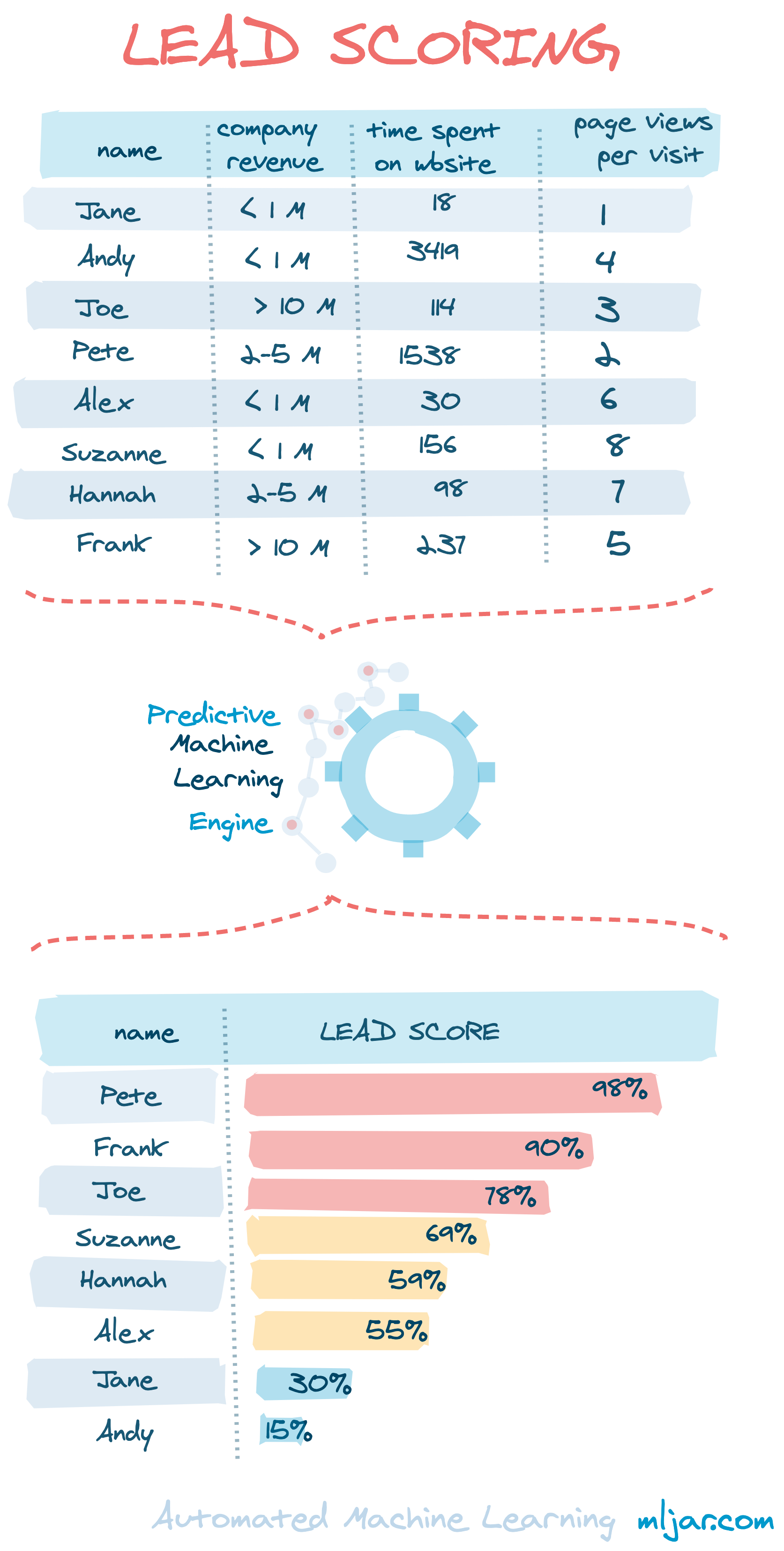 Predictive Lead Scoring