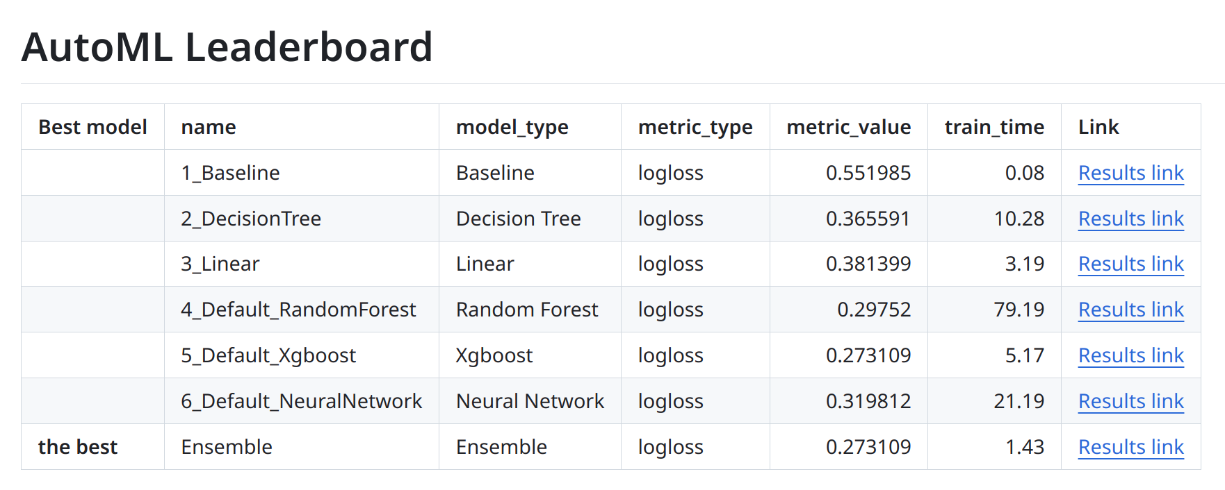 AutoML leaderboard