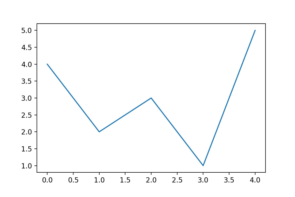 Save A Plot To A File In Matplotlib (Using 14 Formats) | Mljar