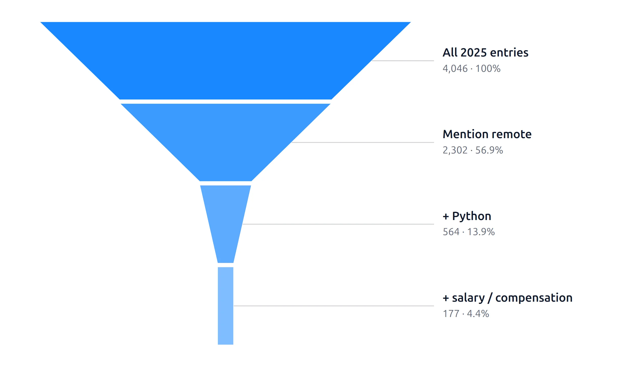 Funnel showing how job listings narrow as filters are added