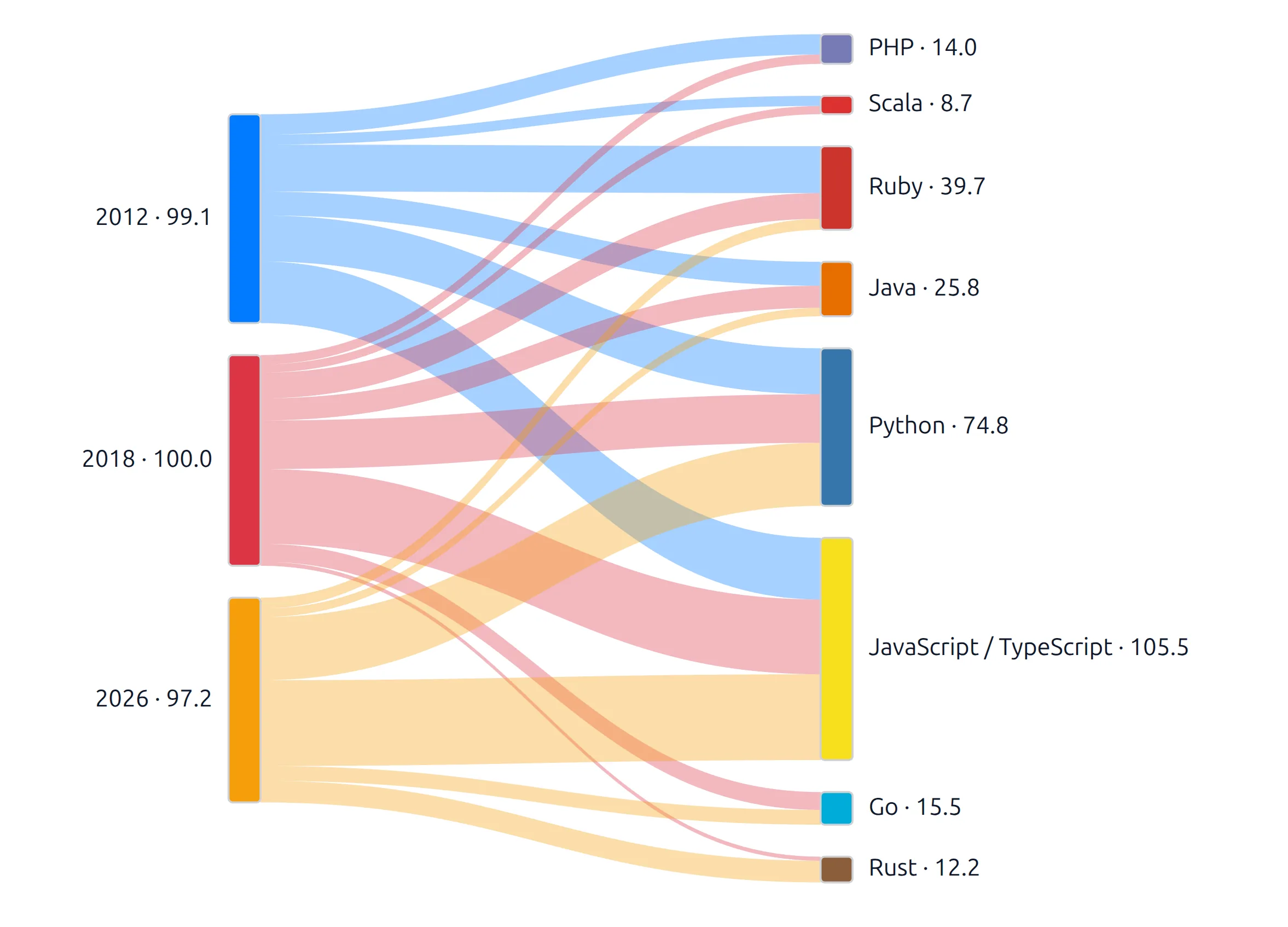Sankey diagram comparing programming language mentions in Hacker News hiring posts