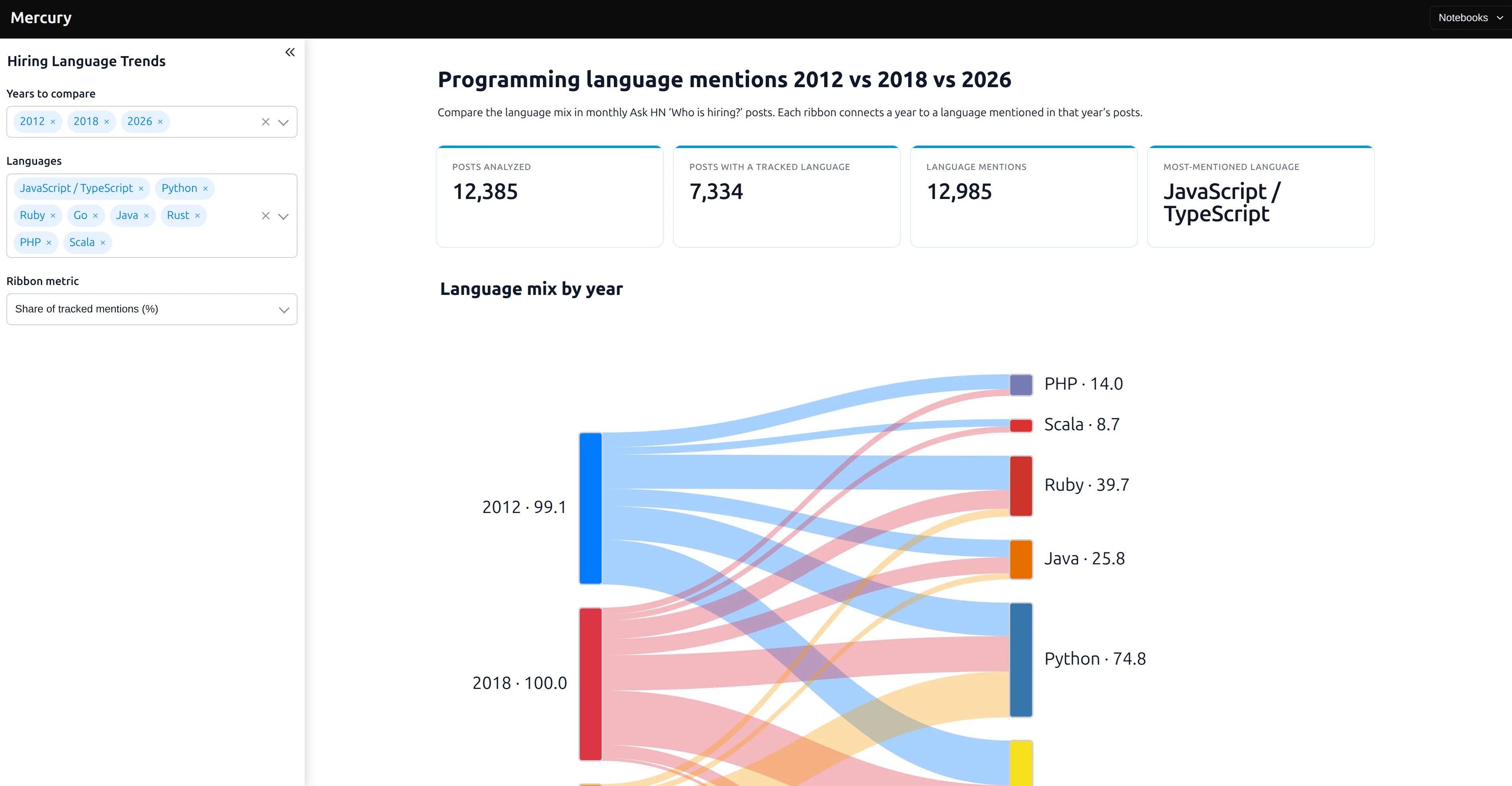 Interactive programming language Sankey web app built with Mercury