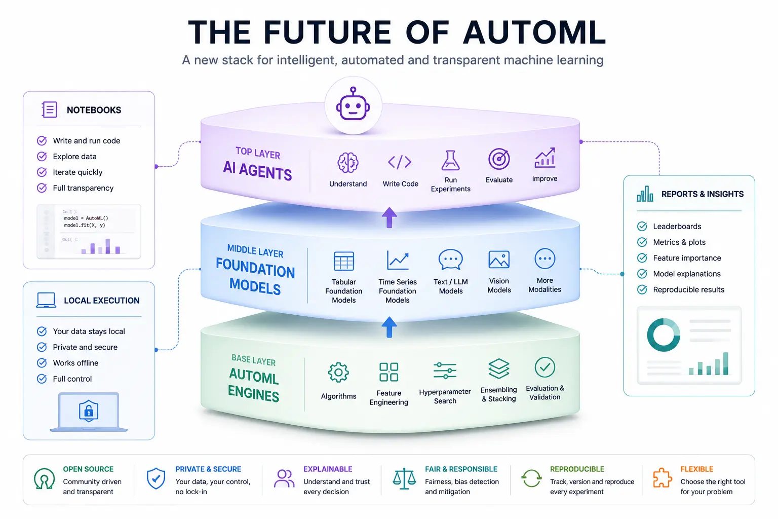 Open-source AutoML projects in 2026