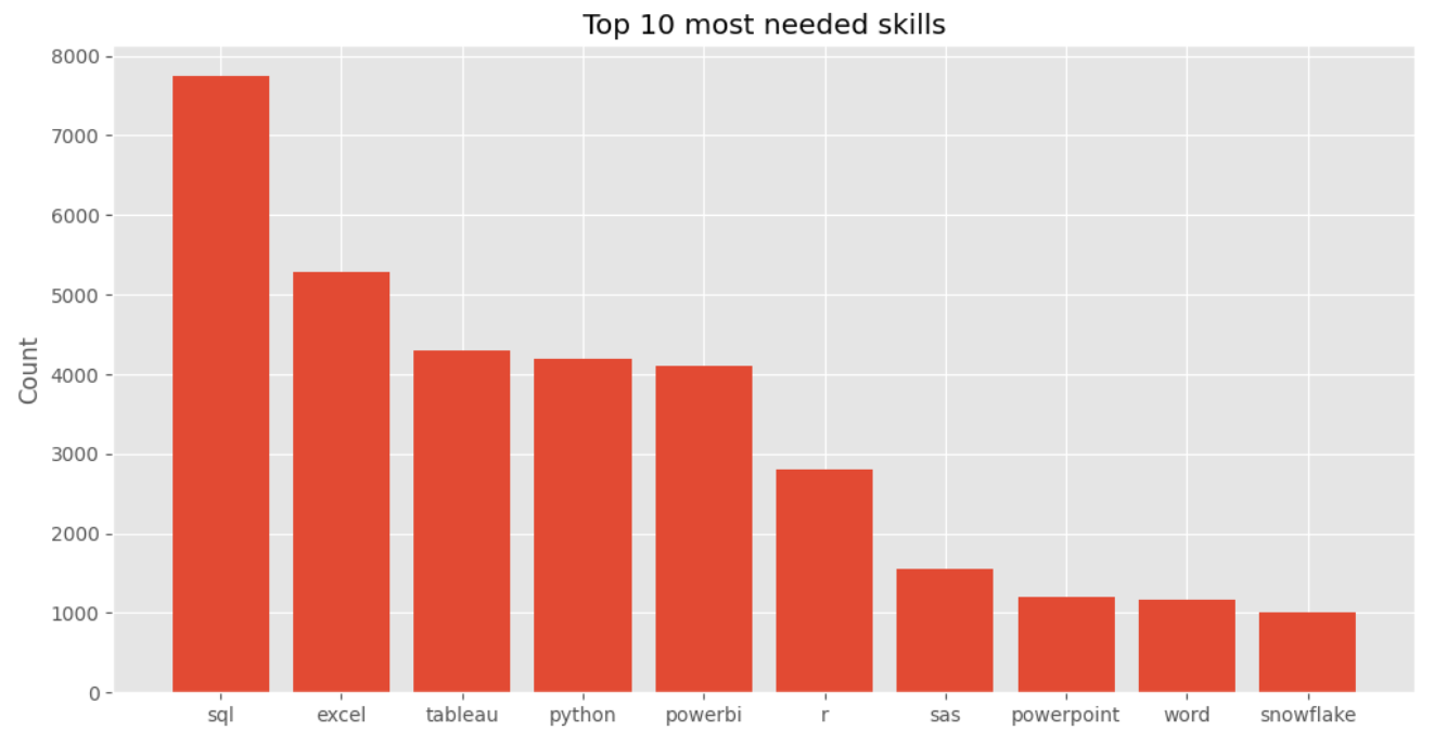 What skills are most in demand? 