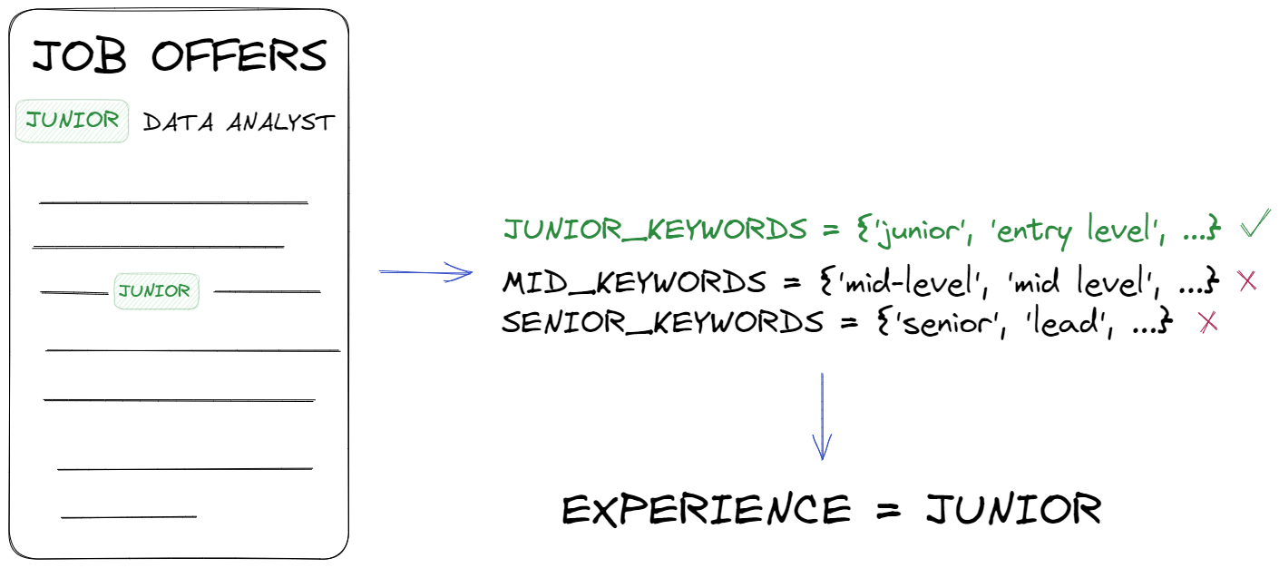 Data preprocessing.