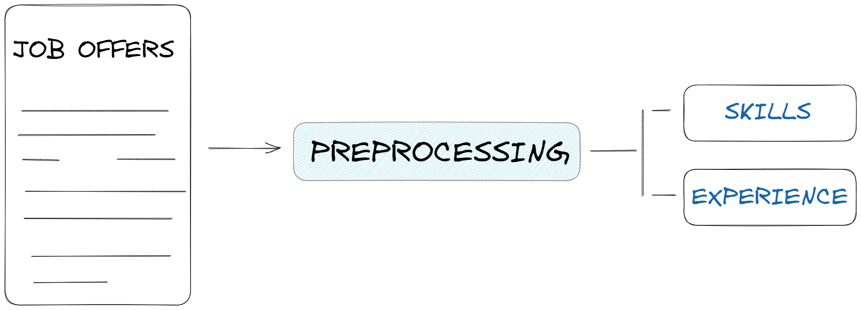 Data preprocessing.
