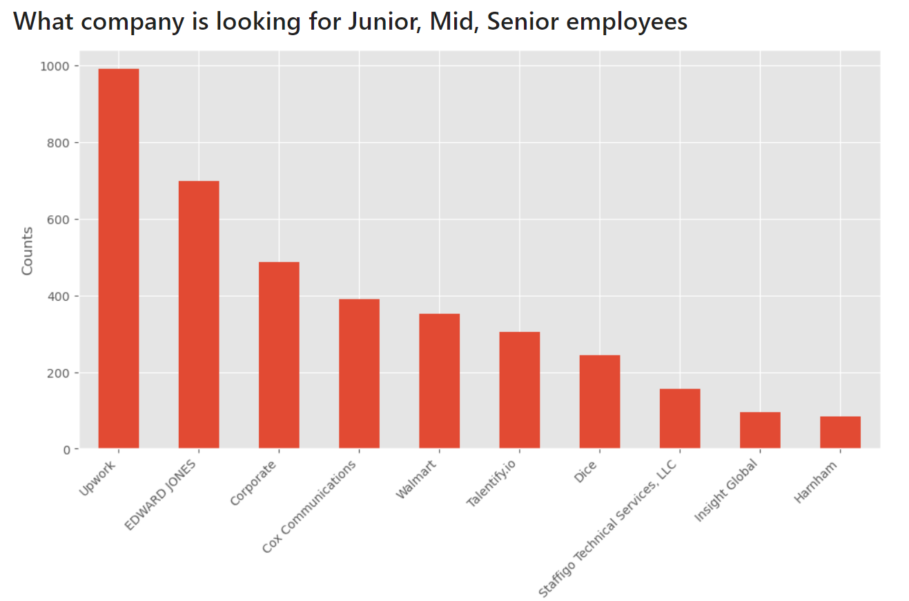 Who is looking for the largest number of analysts?