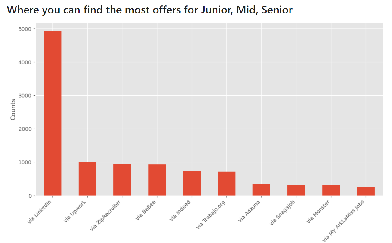 Where can you find the most job offers?