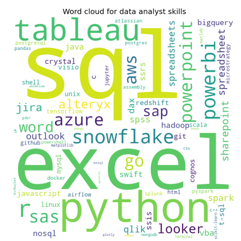 Word cloud for data analyst word.