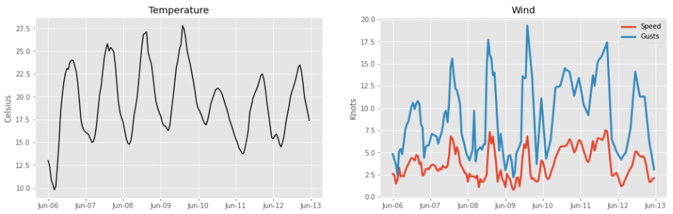 Meteo Charts in Python Dashboard