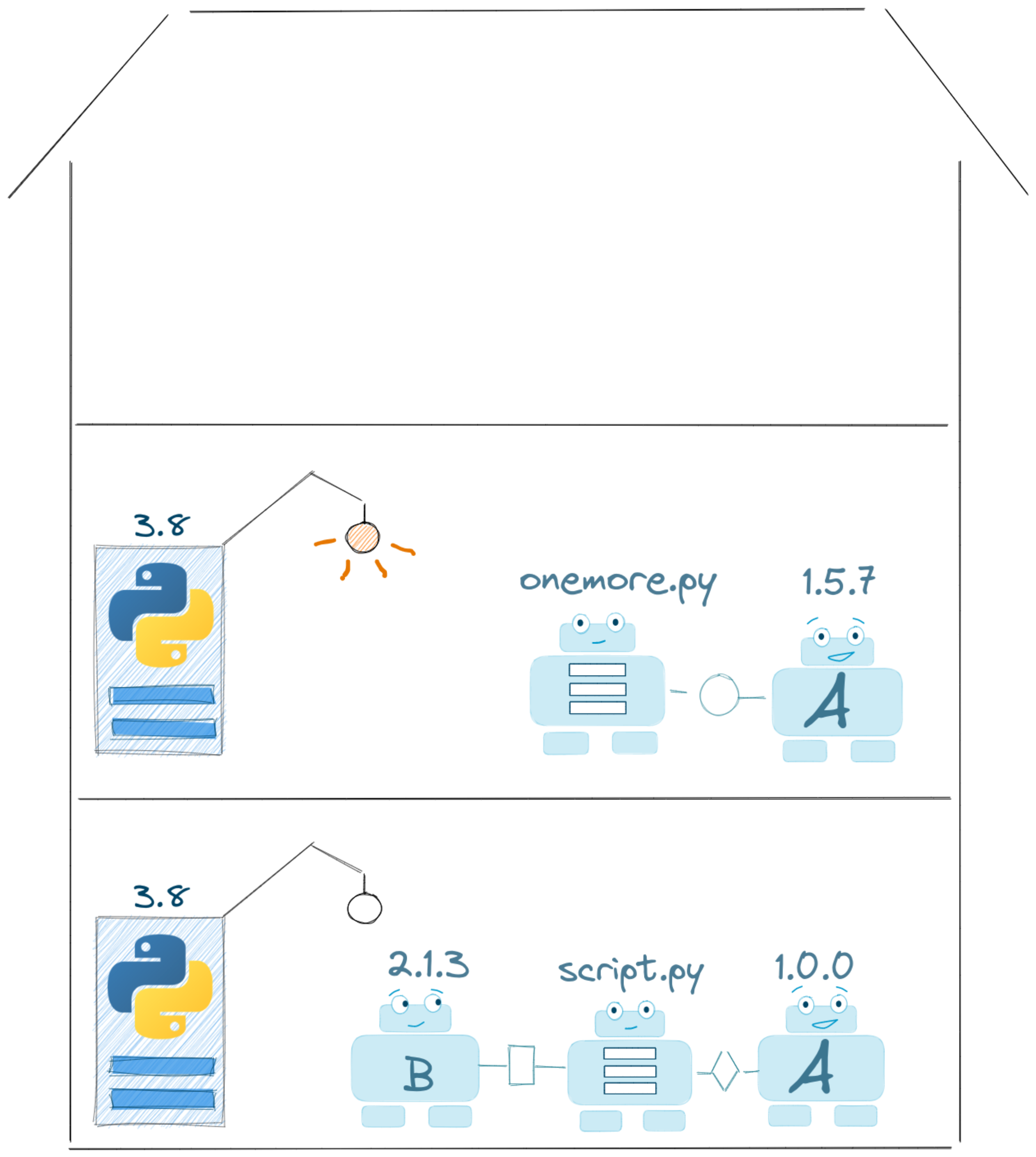 one more Python script in the second floor