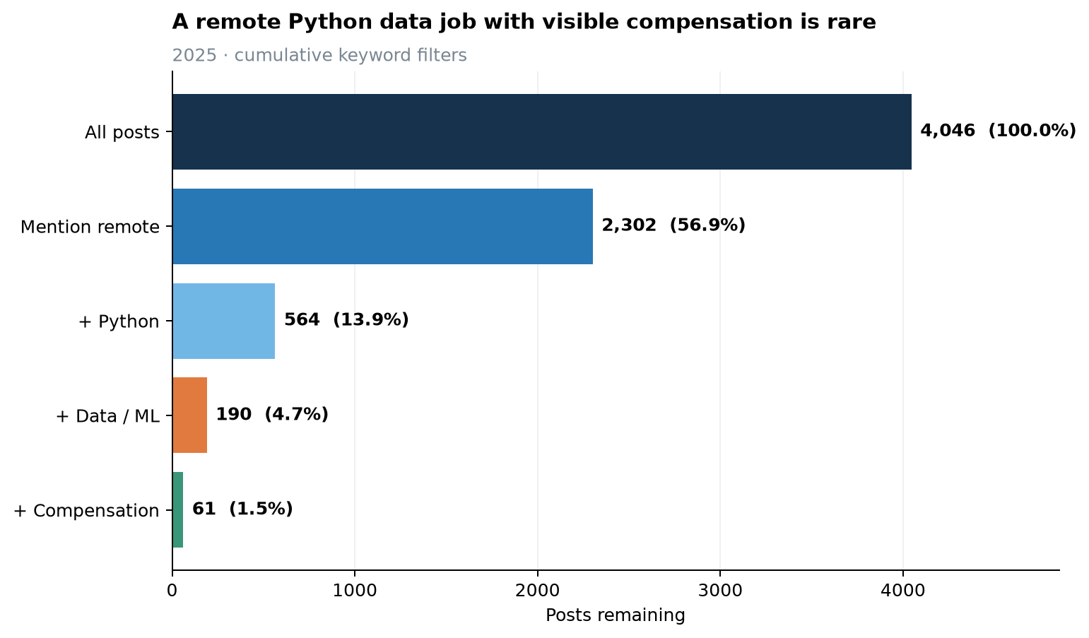 The 2025 job funnel narrows 4,046 Hacker News posts to 61 remote Python data and machine learning posts with a compensation signal