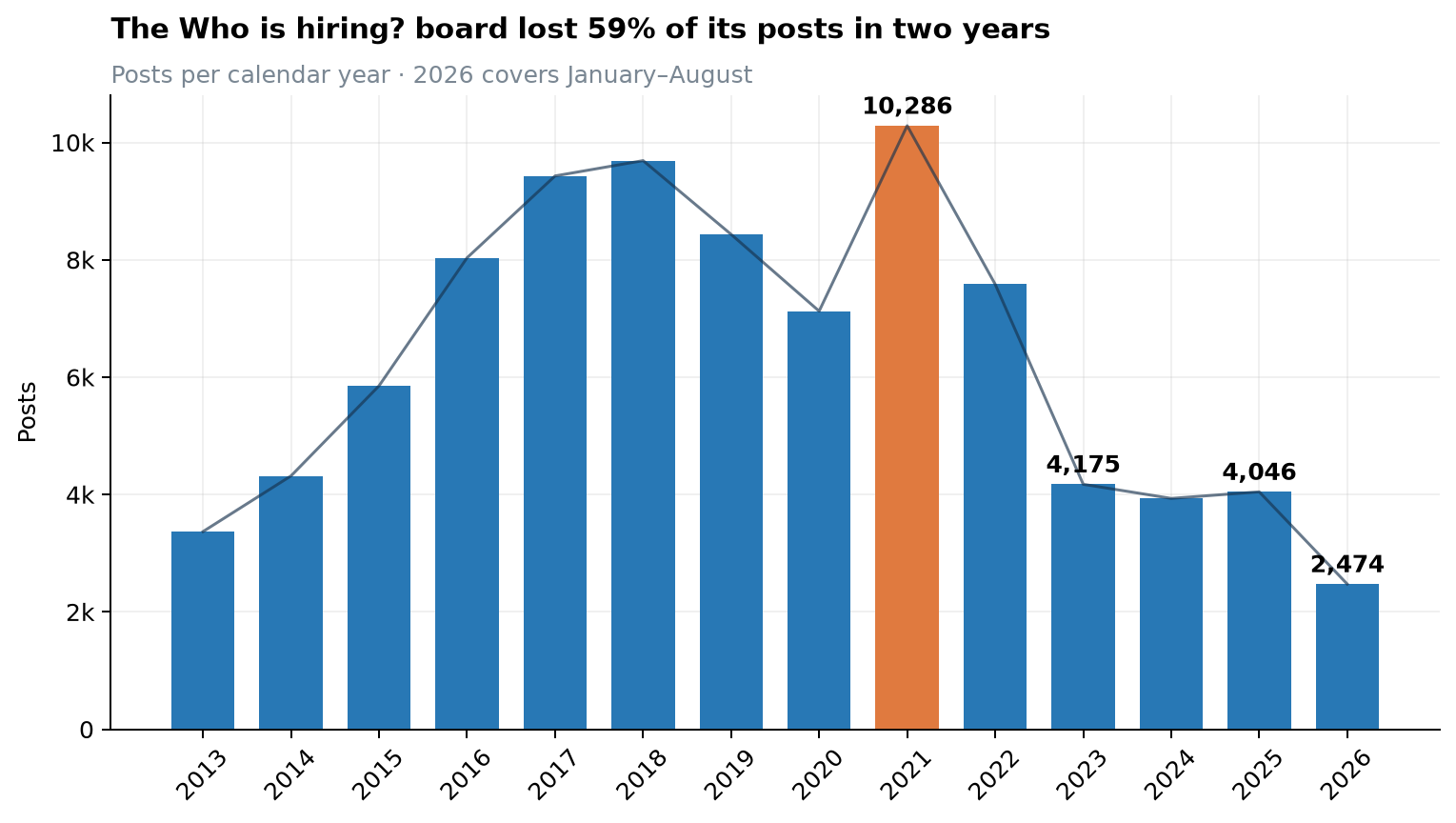 Annual number of Hacker News Who is hiring posts from 2013 to August 2026, peaking at 10,286 in 2021
