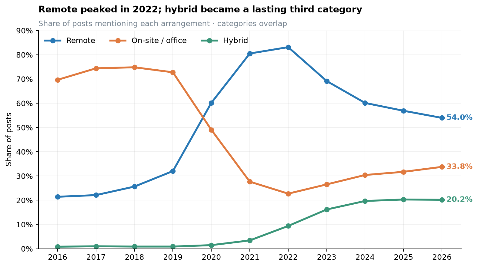 Share of Hacker News job posts mentioning remote, on-site, or hybrid work from 2016 to August 2026