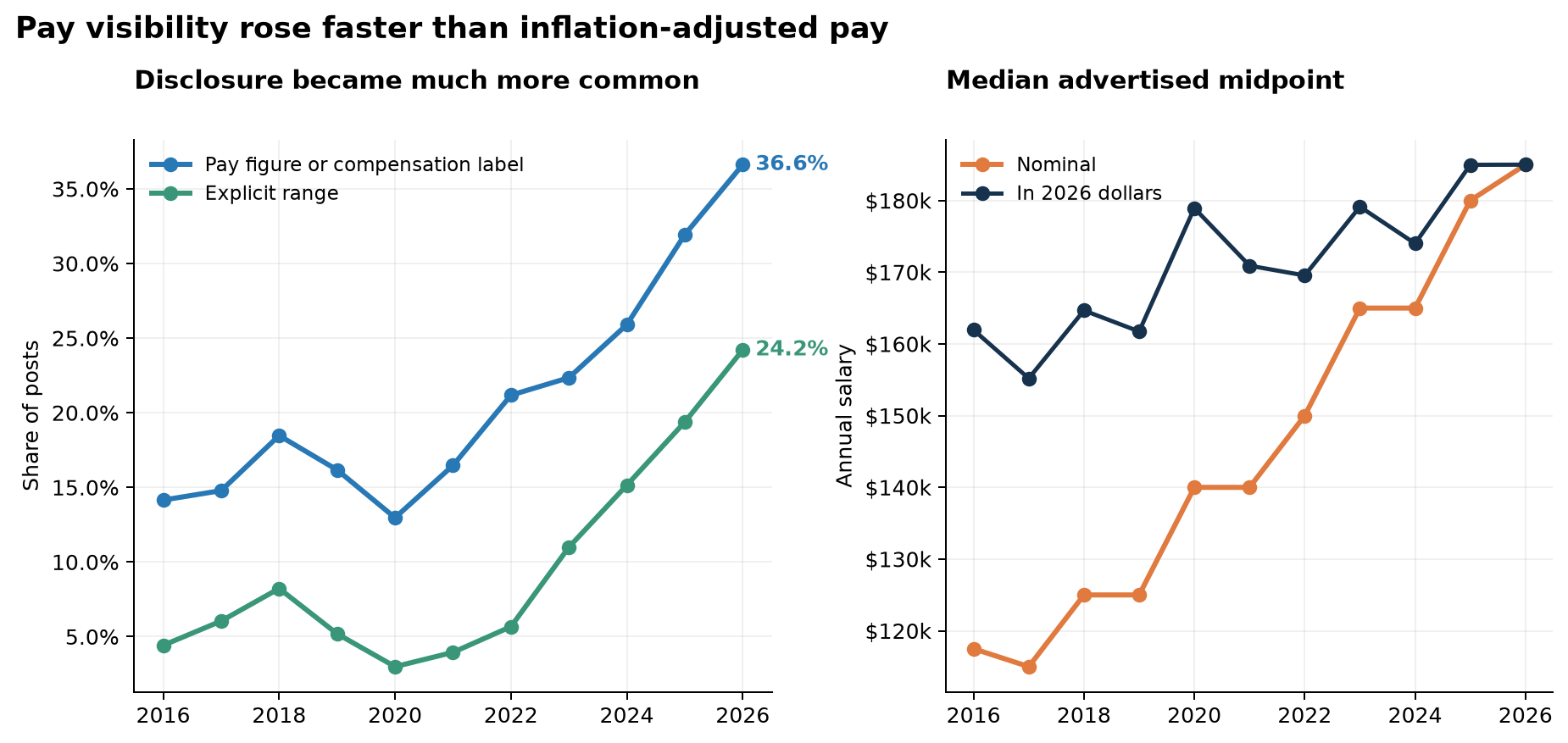 Pay disclosure and median advertised salary midpoint in Hacker News job posts from 2016 to August 2026