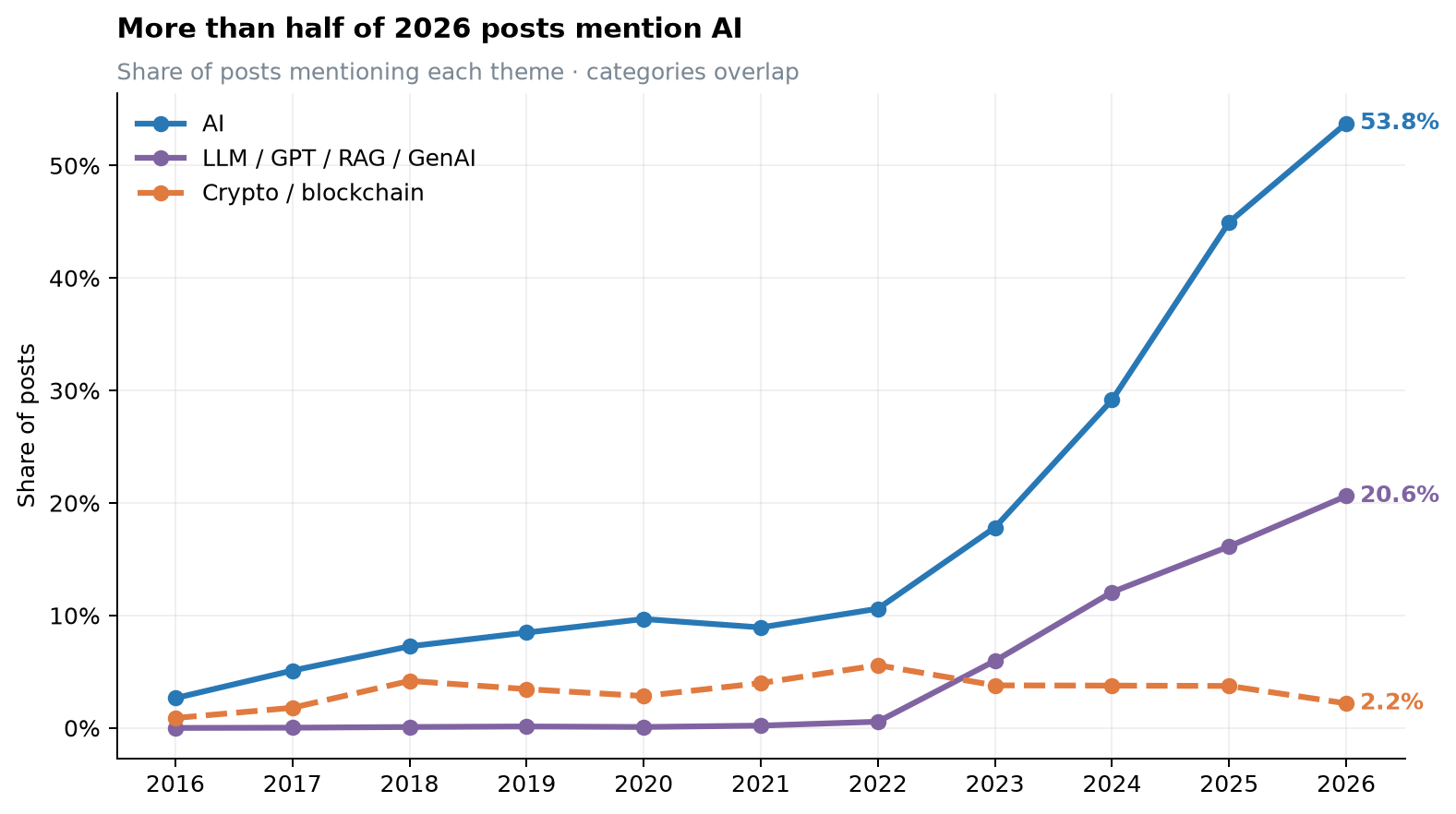 Share of Hacker News job posts mentioning AI, LLM technologies, or crypto from 2016 to August 2026