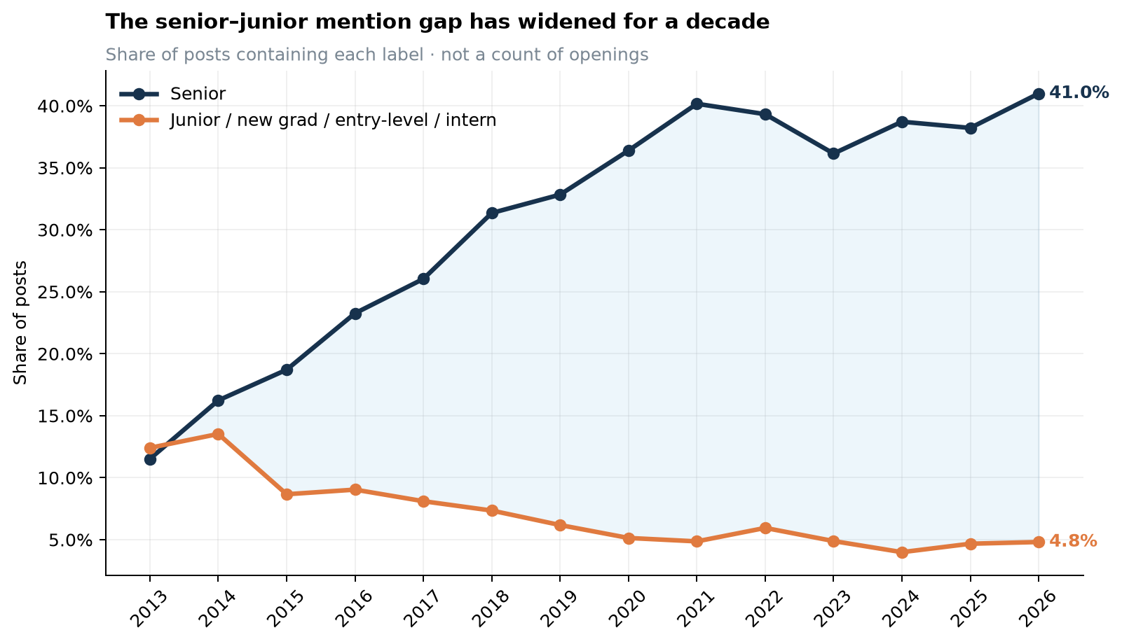 Share of Hacker News job posts mentioning senior and junior roles from 2013 to August 2026