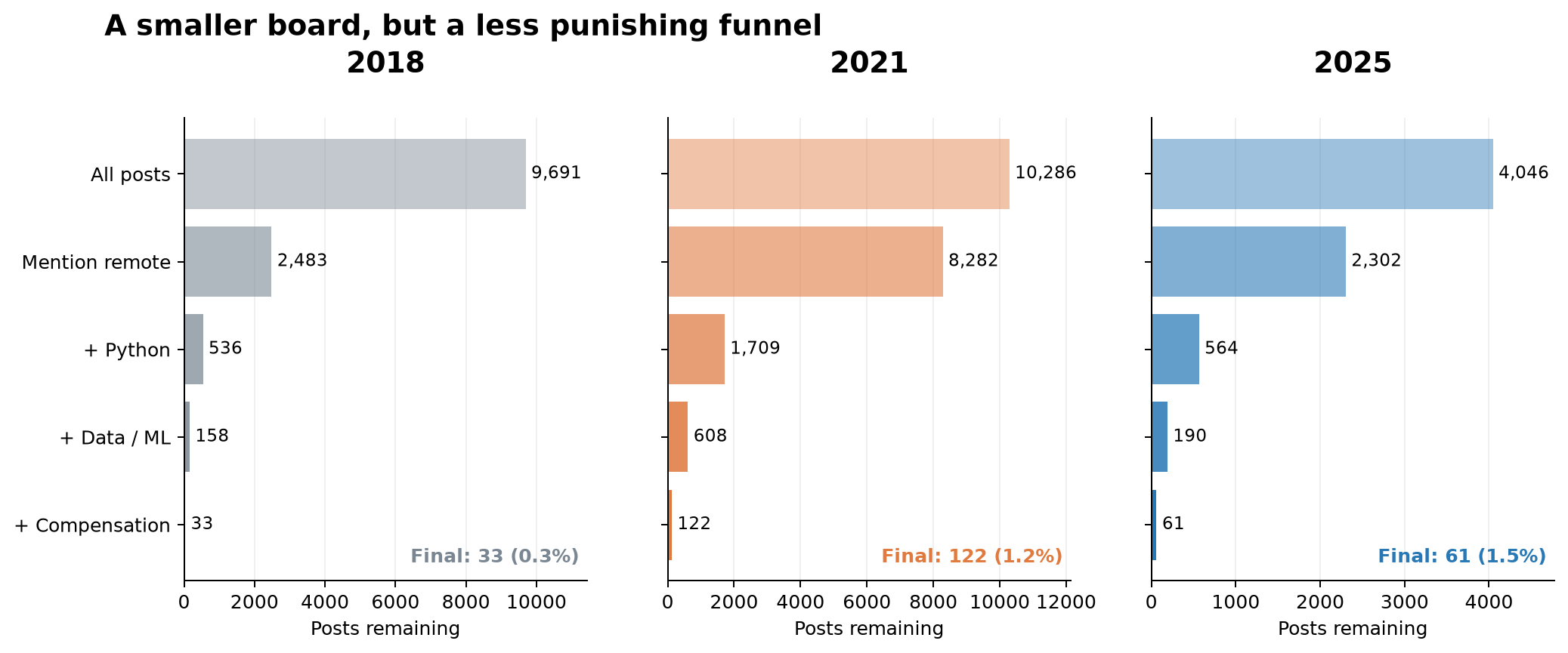 The remote Python data job funnel in 2018, 2021, and 2025