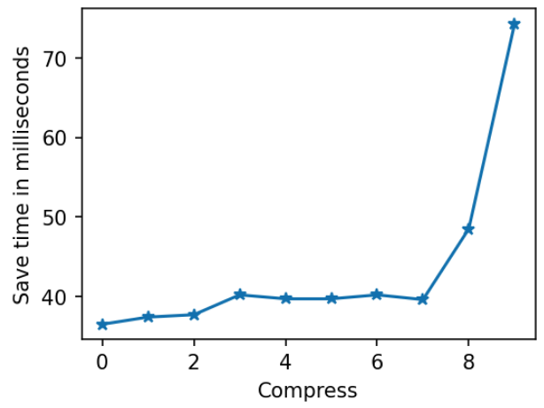 How scikit-learn model file load time depends on compress parameter