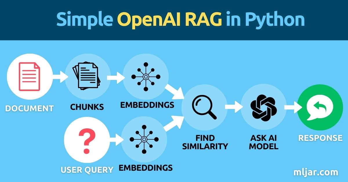 Create RAG system in Python