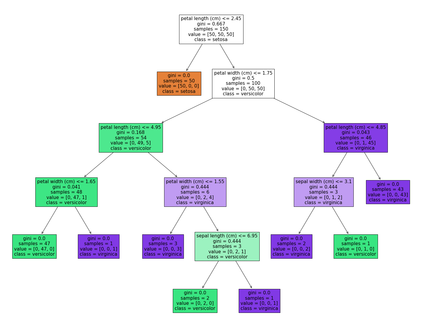 Decision tree visualization python