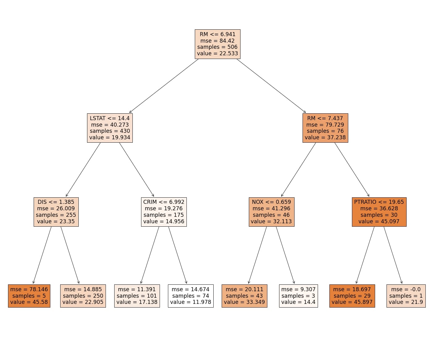 Visualize A Decision Tree In 5 Ways With Scikit Learn And Python Visualize A Decision Tree In 5 Ways With Scikit Learn And Python