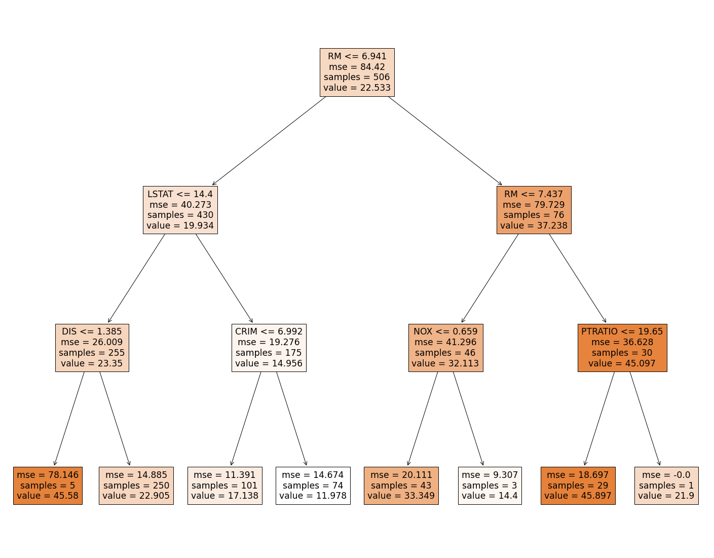 Decision Tree Regressor visualized with plot_tree