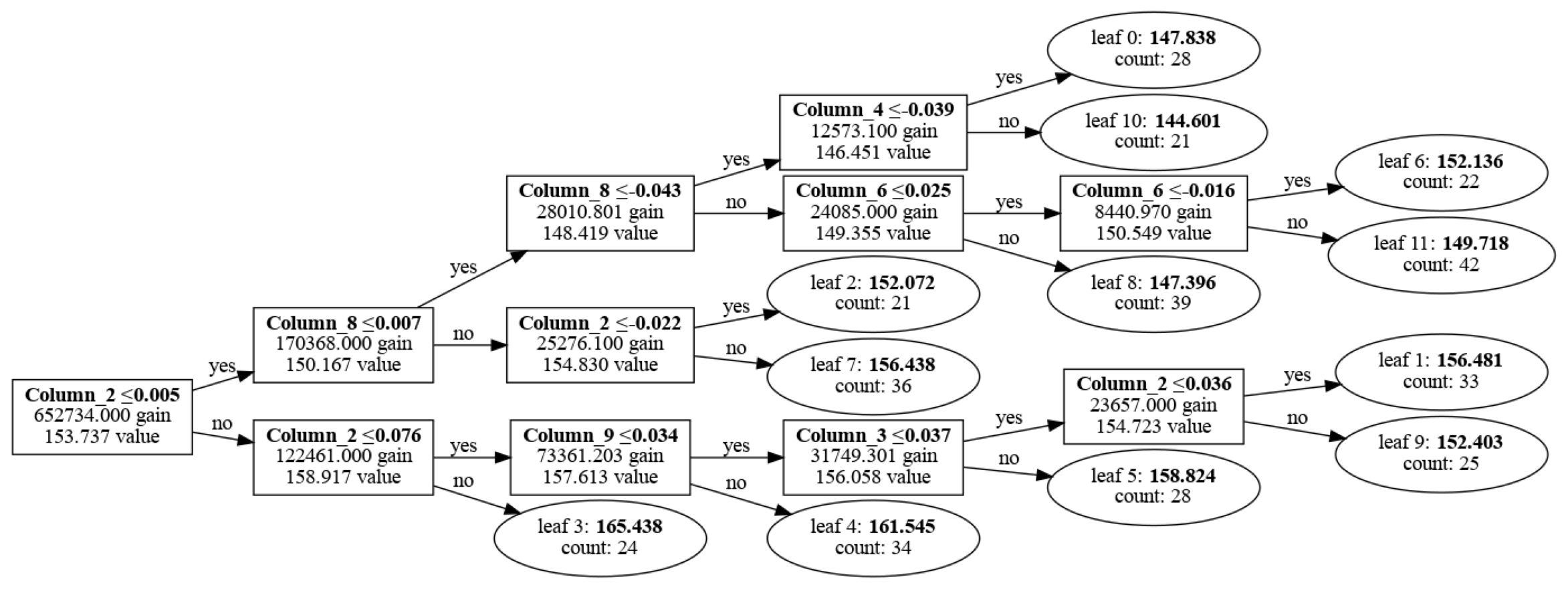 plot_tree creates compact and simple plot