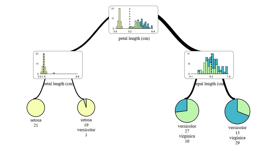 supertree is an interactive vizualisation tool.