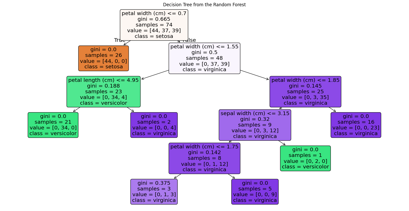 Simple tree plotting with plot_tree()