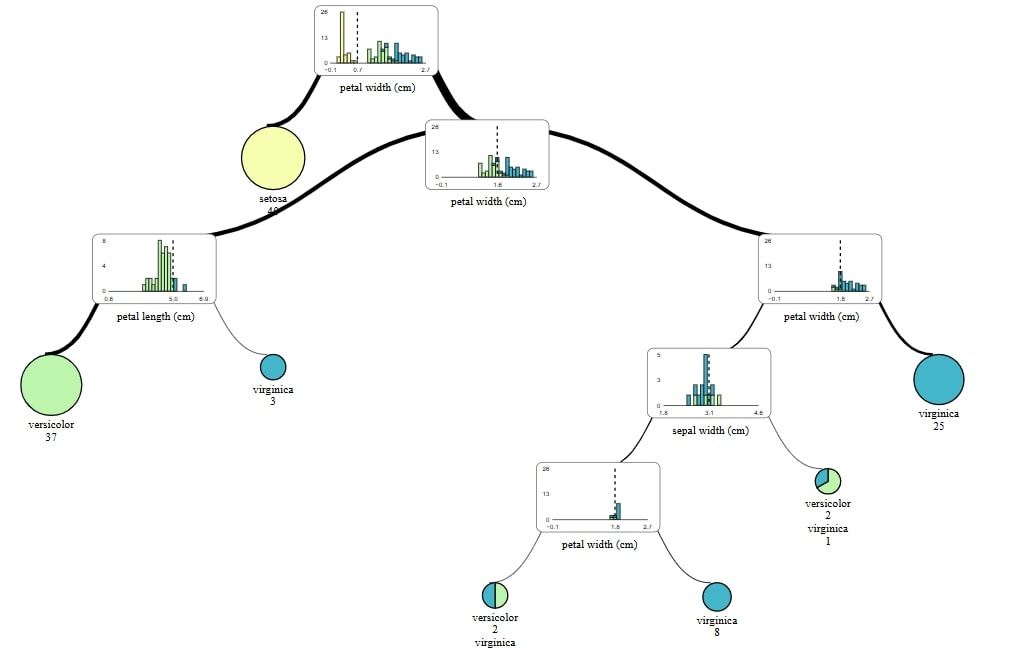 supertree package creates interactive plots