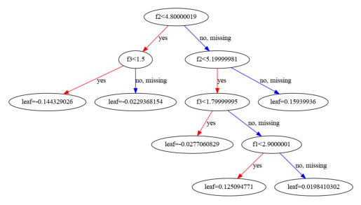 Matplotlib can be used to show graphic representation of a tree in XGBoost.