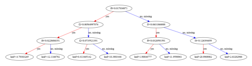 Unfortunately xgboost doesn't have on its own method to plot a tree and display it.