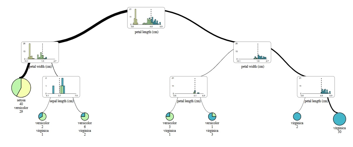 Supertree is our idea on static plots. We recommend using these for convinience and finding what we can upgrade in it.