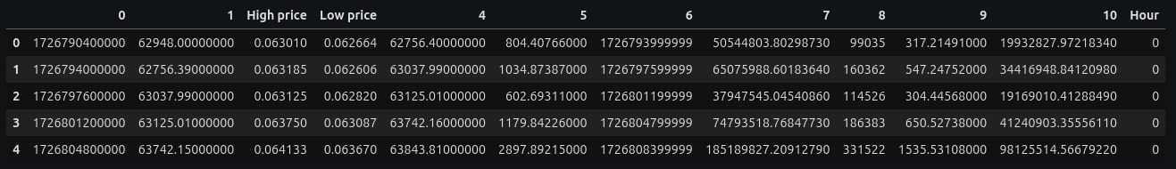 First five rows of bitcoinDF